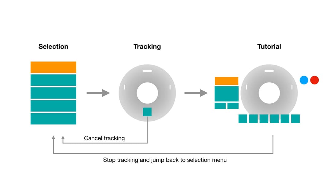 Schema of UI and when what will be visible.